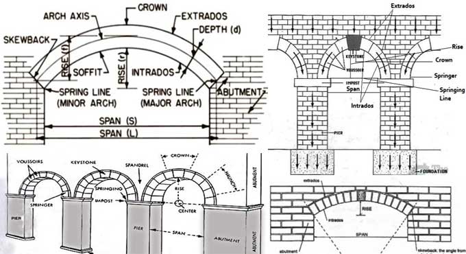 Top 7 Components of an Arch in Construction Foundations
