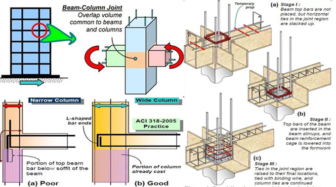 Beam Column Joints opposes Earthquakes