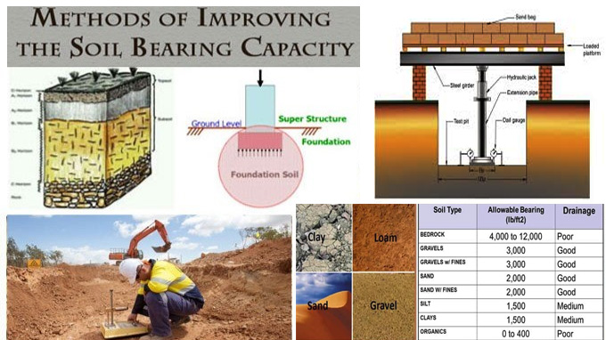 Bearing Capacity Of Soil: Learn its Methods, Types, and Calculation