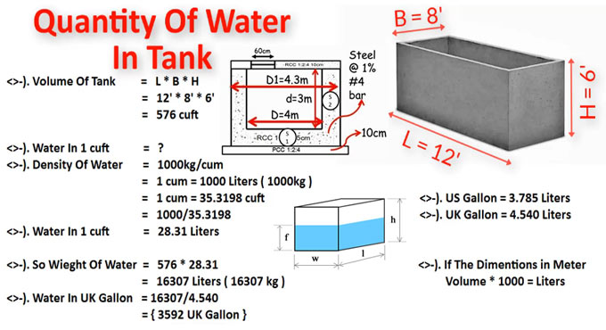 How To Calculate Water Quantity In Tank Water Tank Calculation Formula