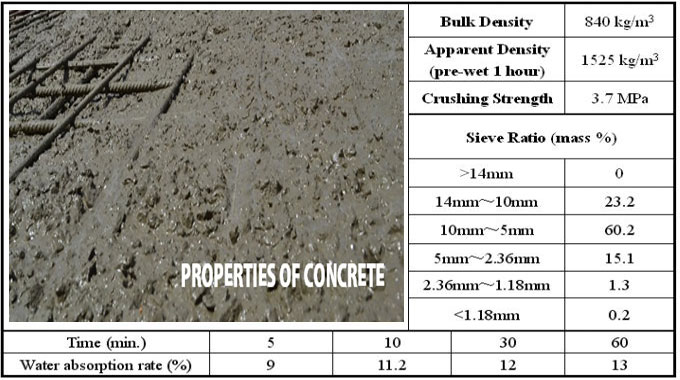 Concrete and its properties