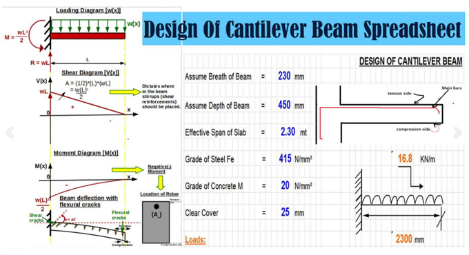 Design of Cantilever Beam Spreadsheet