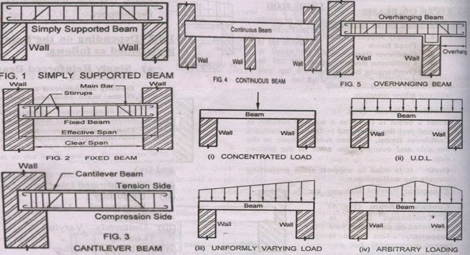 RCC Beam Different Types Of Beams In Civil Engineering 