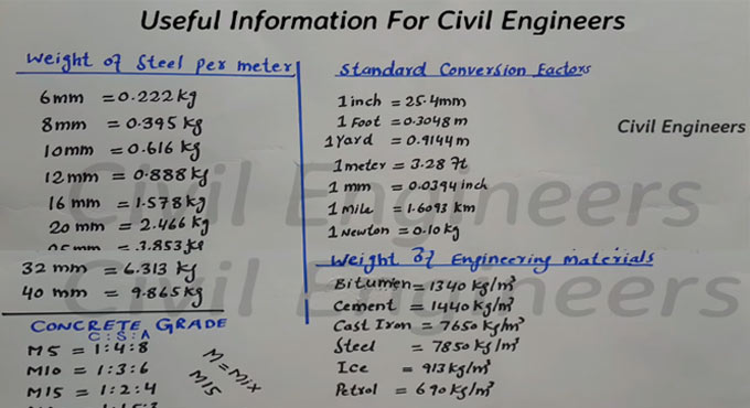 Most Essential Info for Civil Engineers