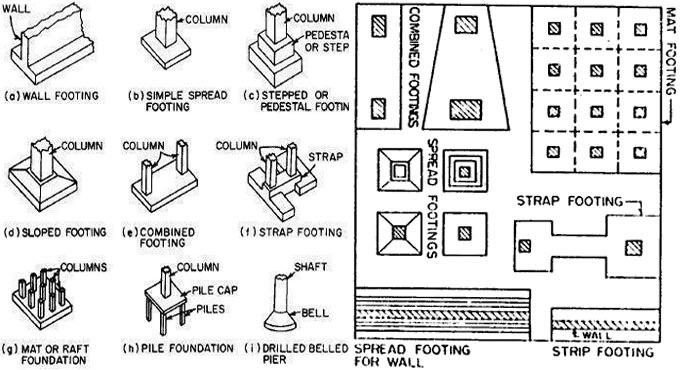 Types of Foundations in Building Construction