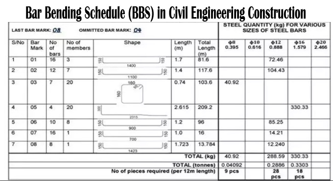 An Overview of the Bar Bending Schedule