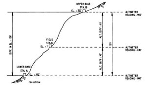 Barometric Levelling