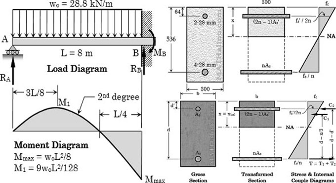 Calculator for shear force and bending moment of Overhanging beam