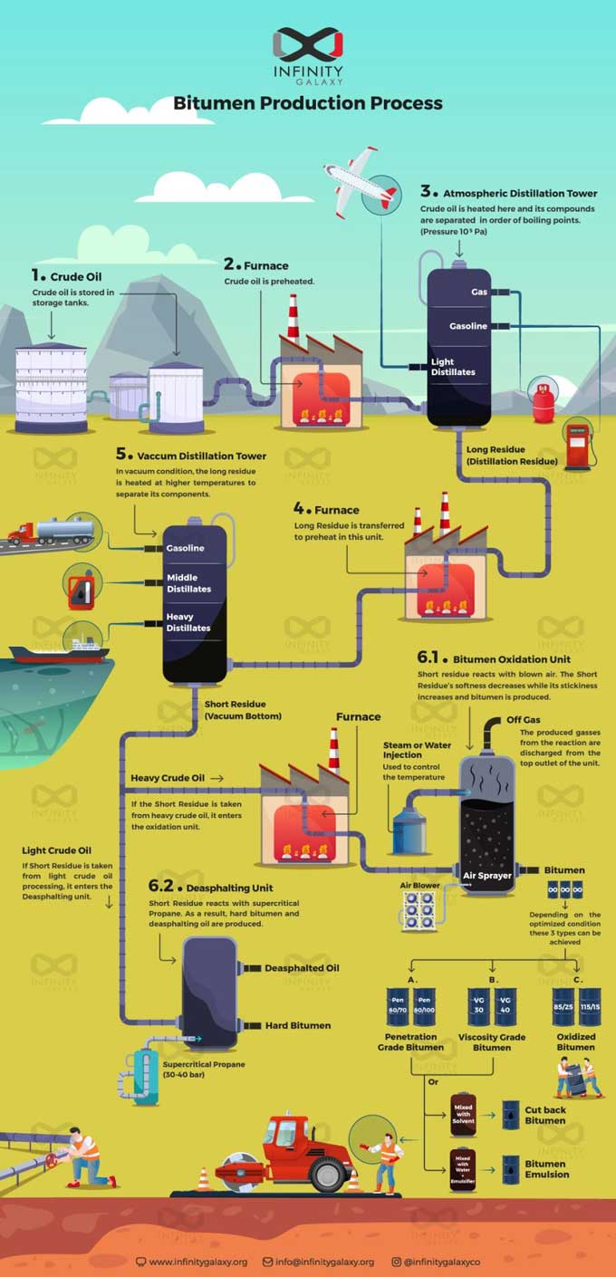 Bitumen Production