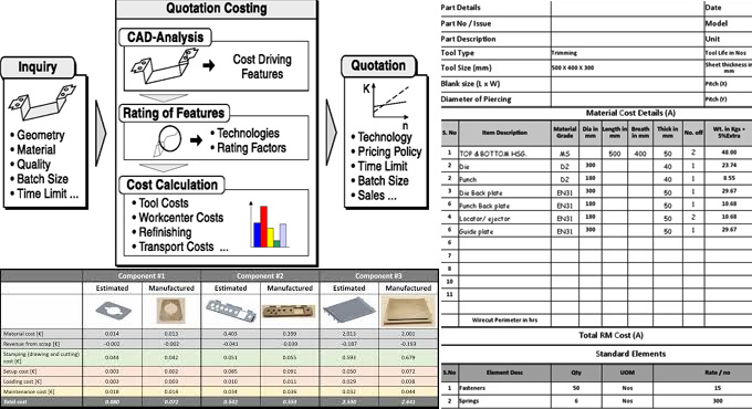 Key Components of Sheet Metal Cost Estimation