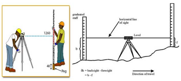 Levelling and Surveying