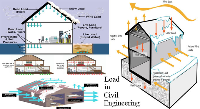 Types of Load on Structures: A Comprehensive Guide