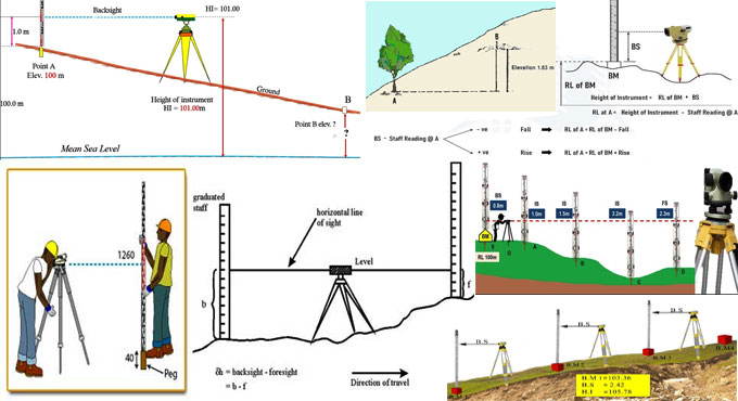 Types of Leveling Methods used in Surveying