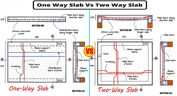 Difference Between One-Way Slab and Two-Way Slab