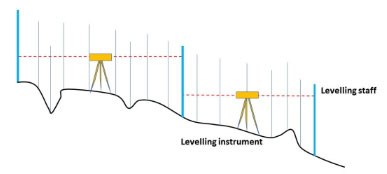 Profile Levelling