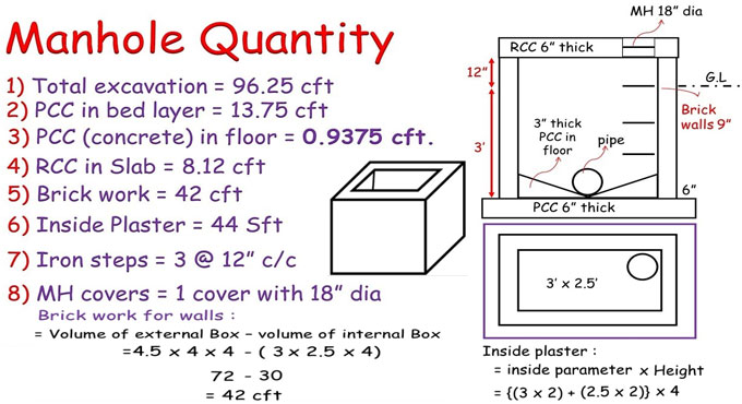 Abstract of quantities for Manhole