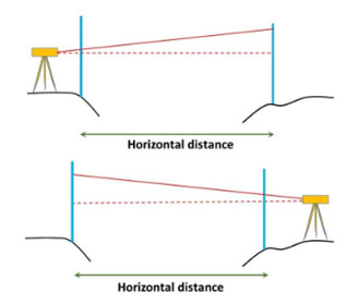 Reciprocal Levelling