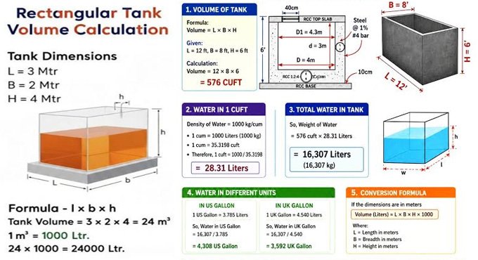 Process of Estimating the Size and Capacity of Rectangular Water Tanks