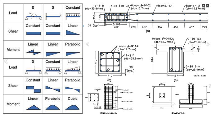 What is the difference between Structural Design and Structural Analysis