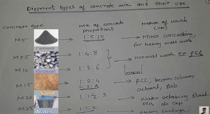 Types and purposes of concrete mix