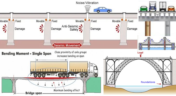 Different Types of Loads on Bridges